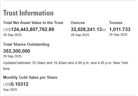 我要配资网股票 截至9月29日 全球最大黄金ETF——SPDR Gold Trust的黄金持仓量为1011.73吨
